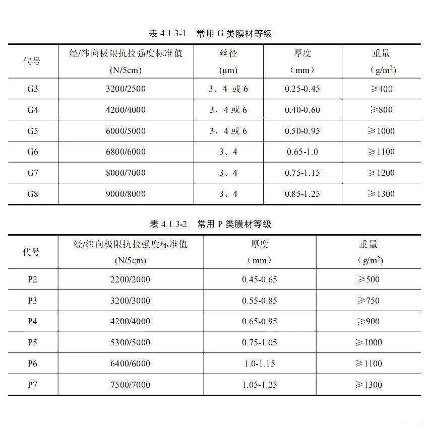 膜材强度等级选用 与膜材厚度无关(图1)